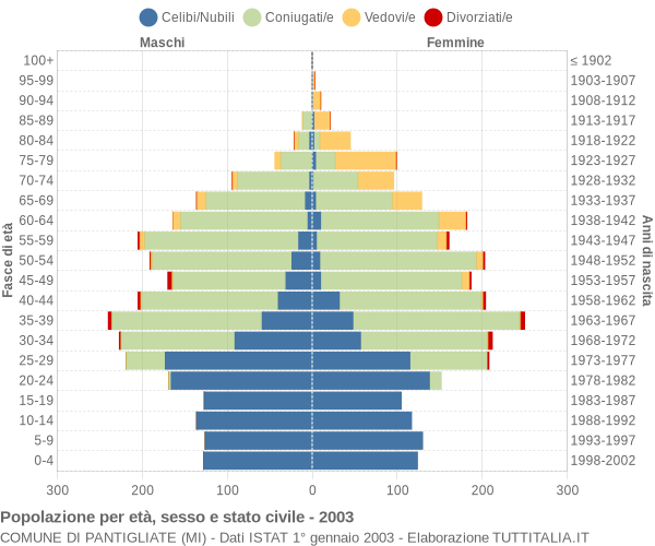 Grafico Popolazione per età, sesso e stato civile Comune di Pantigliate (MI)