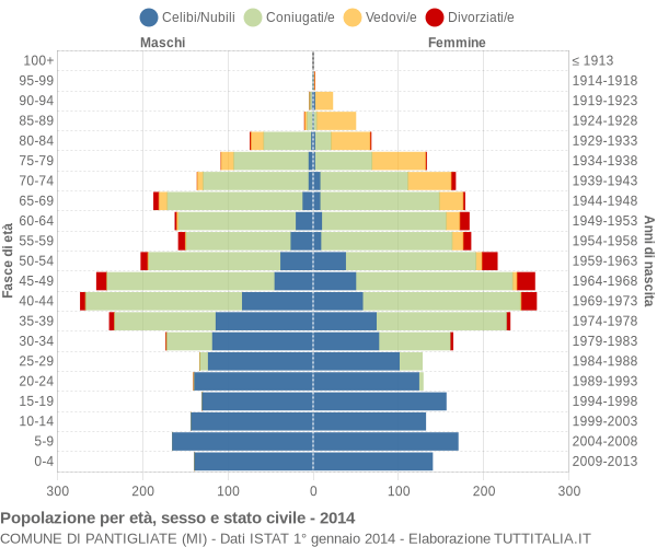 Grafico Popolazione per età, sesso e stato civile Comune di Pantigliate (MI)