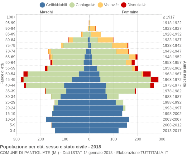 Grafico Popolazione per età, sesso e stato civile Comune di Pantigliate (MI)