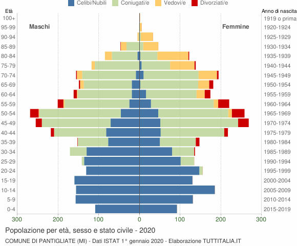 Grafico Popolazione per età, sesso e stato civile Comune di Pantigliate (MI)