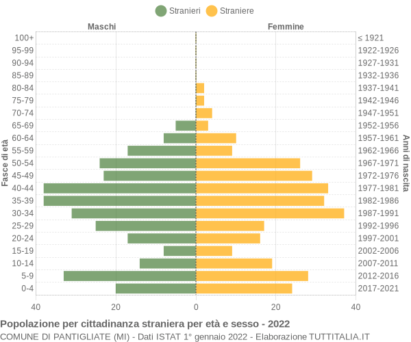 Grafico cittadini stranieri - Pantigliate 2022