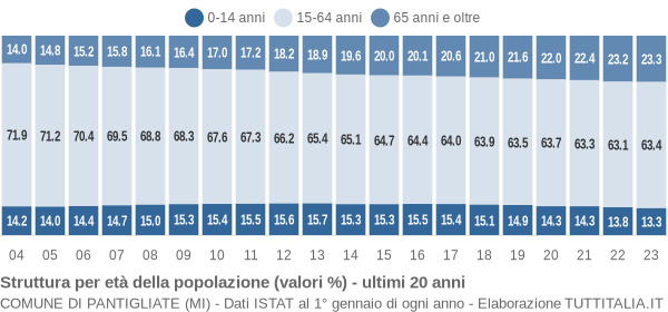 Grafico struttura della popolazione Comune di Pantigliate (MI)