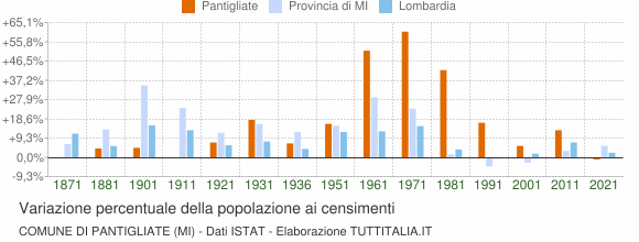 Grafico variazione percentuale della popolazione Comune di Pantigliate (MI)