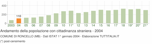 Grafico andamento popolazione stranieri Comune di Roncello (MB)