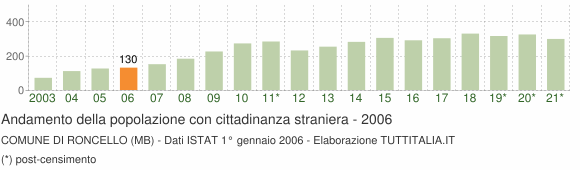 Grafico andamento popolazione stranieri Comune di Roncello (MB)
