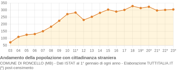 Andamento popolazione stranieri Comune di Roncello (MB)