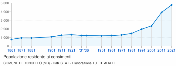 Grafico andamento storico popolazione Comune di Roncello (MB)