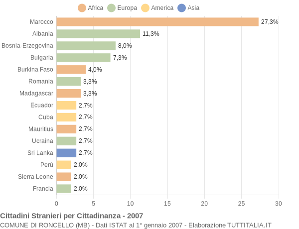 Grafico cittadinanza stranieri - Roncello 2007