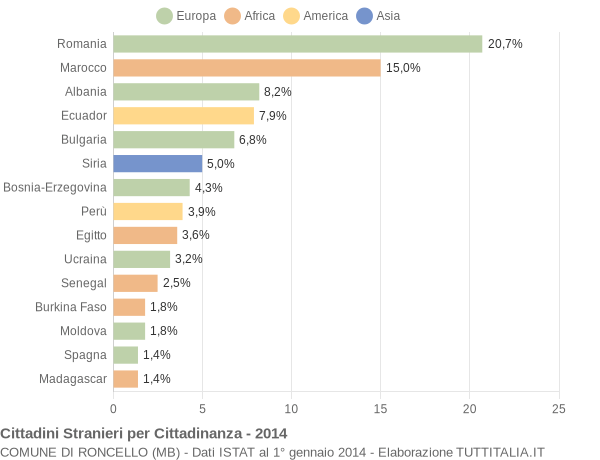 Grafico cittadinanza stranieri - Roncello 2014