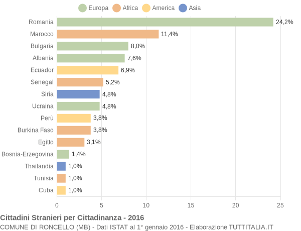 Grafico cittadinanza stranieri - Roncello 2016