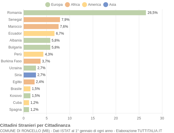 Grafico cittadinanza stranieri - Roncello 2018