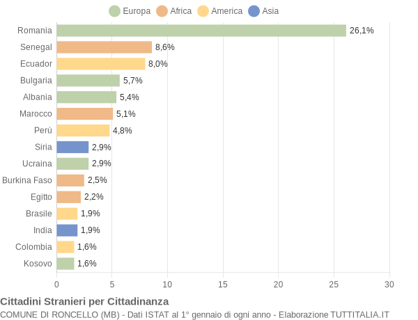 Grafico cittadinanza stranieri - Roncello 2019