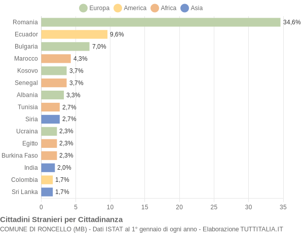 Grafico cittadinanza stranieri - Roncello 2022