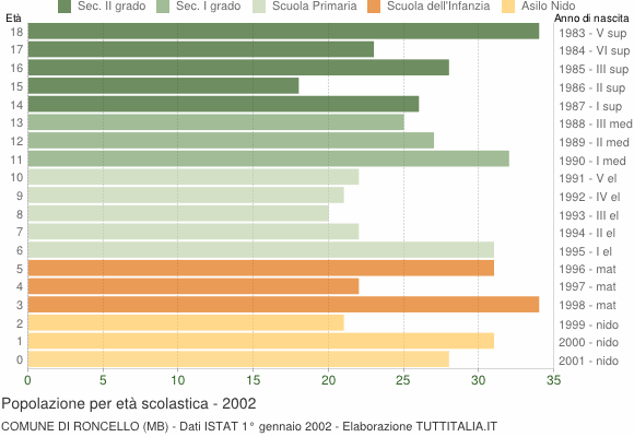 Grafico Popolazione in età scolastica - Roncello 2002