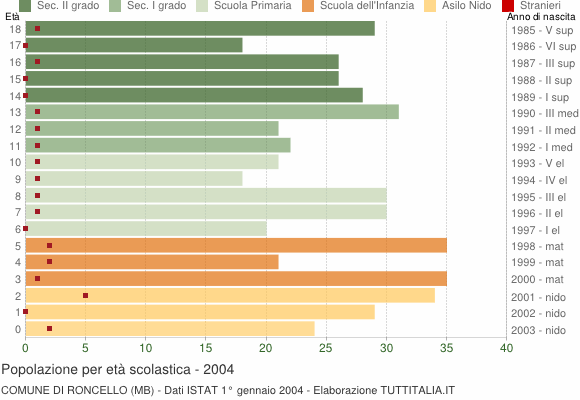 Grafico Popolazione in età scolastica - Roncello 2004