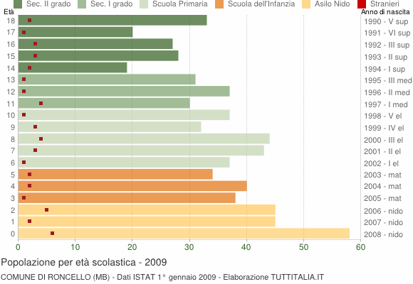 Grafico Popolazione in età scolastica - Roncello 2009