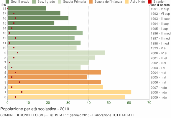 Grafico Popolazione in età scolastica - Roncello 2010