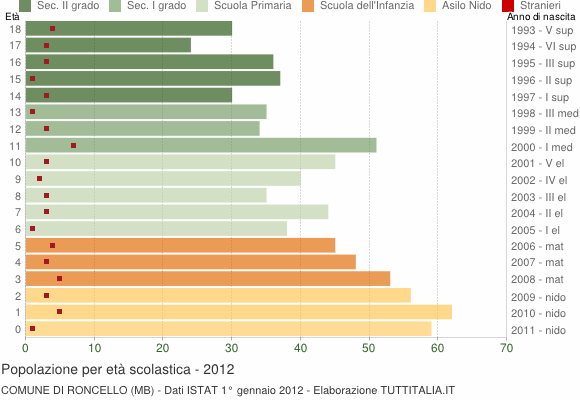 Grafico Popolazione in età scolastica - Roncello 2012