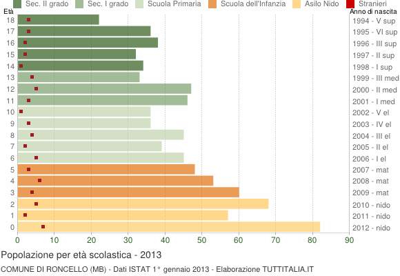 Grafico Popolazione in età scolastica - Roncello 2013