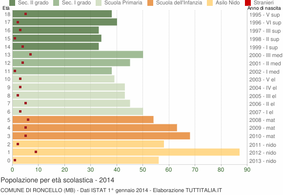 Grafico Popolazione in età scolastica - Roncello 2014