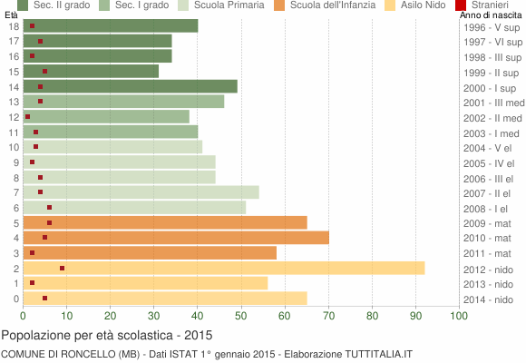 Grafico Popolazione in età scolastica - Roncello 2015