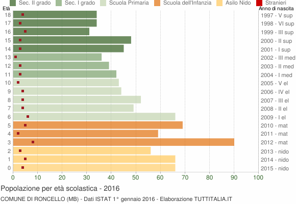Grafico Popolazione in età scolastica - Roncello 2016