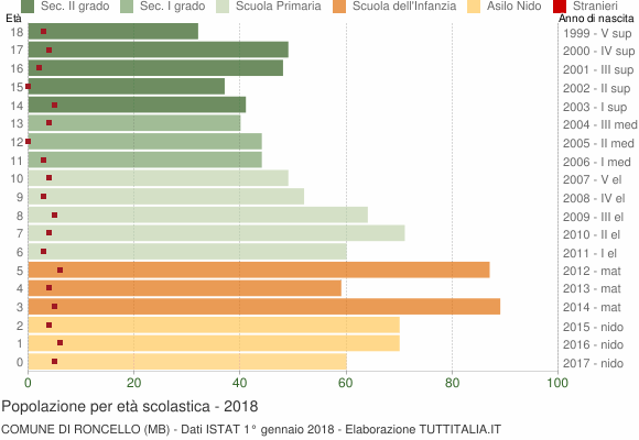Grafico Popolazione in età scolastica - Roncello 2018