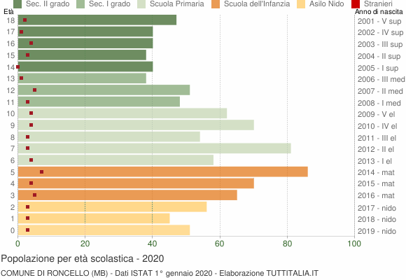 Grafico Popolazione in età scolastica - Roncello 2020