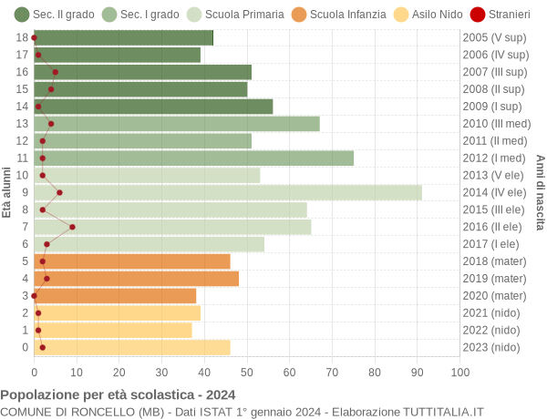 Grafico Popolazione in età scolastica - Roncello 2024