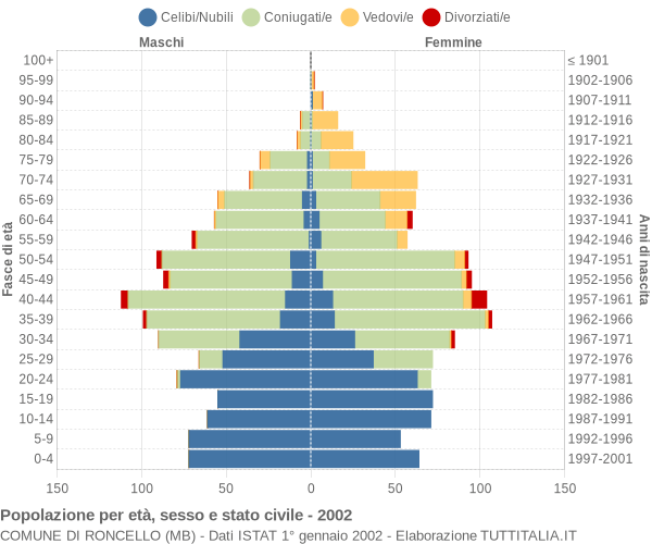 Grafico Popolazione per età, sesso e stato civile Comune di Roncello (MB)