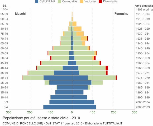 Grafico Popolazione per età, sesso e stato civile Comune di Roncello (MB)
