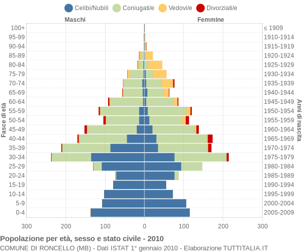 Grafico Popolazione per età, sesso e stato civile Comune di Roncello (MB)