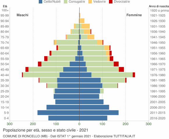Grafico Popolazione per età, sesso e stato civile Comune di Roncello (MB)