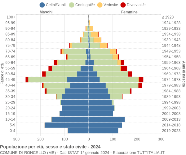 Grafico Popolazione per età, sesso e stato civile Comune di Roncello (MB)