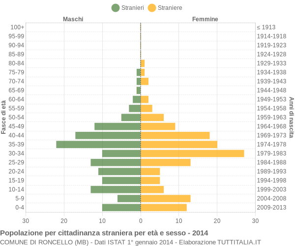 Grafico cittadini stranieri - Roncello 2014