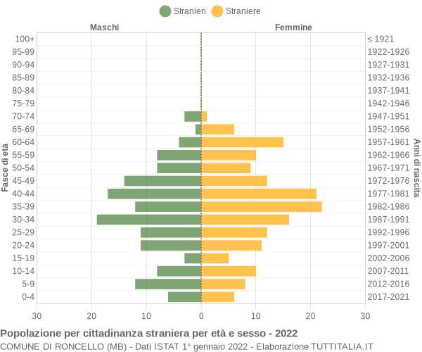 Grafico cittadini stranieri - Roncello 2022