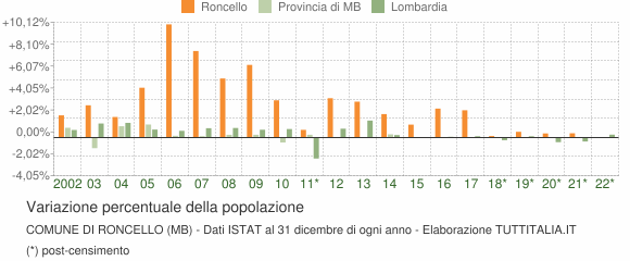 Variazione percentuale della popolazione Comune di Roncello (MB)