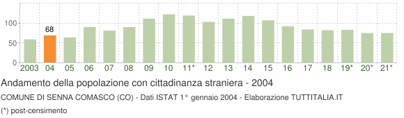 Grafico andamento popolazione stranieri Comune di Senna Comasco (CO)