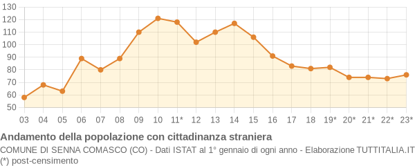 Andamento popolazione stranieri Comune di Senna Comasco (CO)