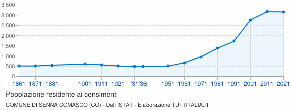 Grafico andamento storico popolazione Comune di Senna Comasco (CO)