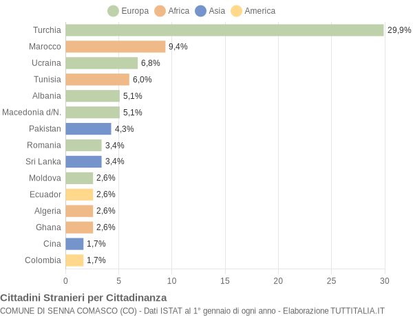 Grafico cittadinanza stranieri - Senna Comasco 2014