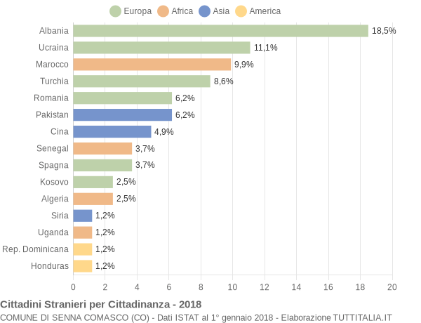 Grafico cittadinanza stranieri - Senna Comasco 2018