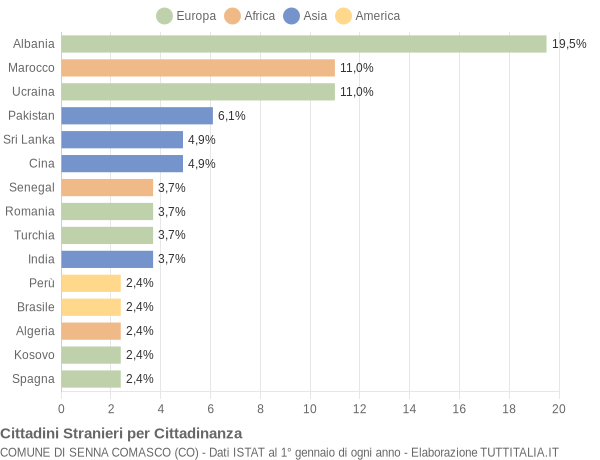 Grafico cittadinanza stranieri - Senna Comasco 2019