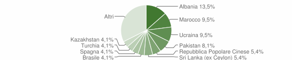 Grafico cittadinanza stranieri - Senna Comasco 2020