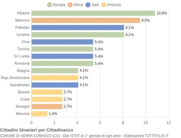 Grafico cittadinanza stranieri - Senna Comasco 2021