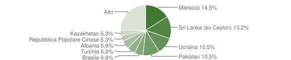 Grafico cittadinanza stranieri - Senna Comasco 2023