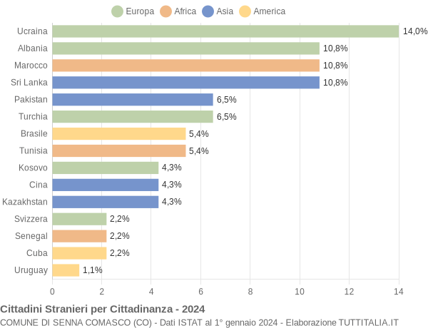 Grafico cittadinanza stranieri - Senna Comasco 2024