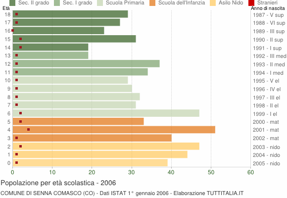 Grafico Popolazione in età scolastica - Senna Comasco 2006