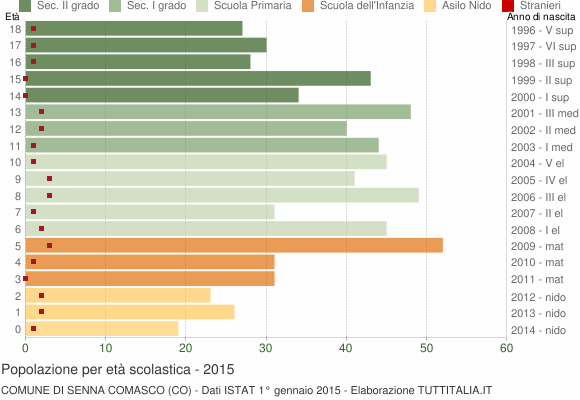 Grafico Popolazione in età scolastica - Senna Comasco 2015
