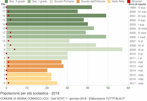 Grafico Popolazione in età scolastica - Senna Comasco 2018